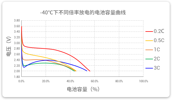 -40℃下以不同倍率（0.2c到3c）進(jìn)行放電，容量保持率均超40%。