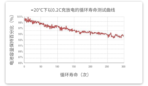 20℃溫度下以0.2c放電的循環(huán)試驗在經(jīng)過300個循環(huán)后，容量保持率超過93%。