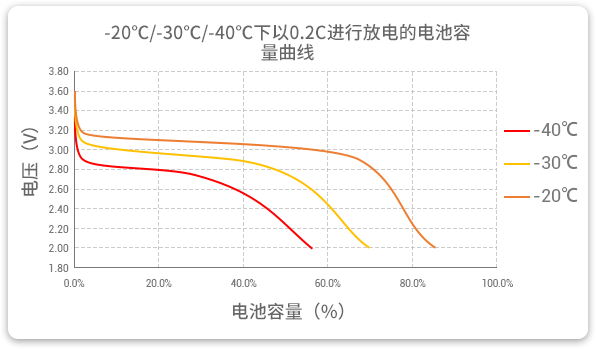 格瑞普生產(chǎn)的低溫磷酸鋰鐵電池以0.2C速率在不同溫度下放電，放電溫度范圍值大，放電容量可觀。