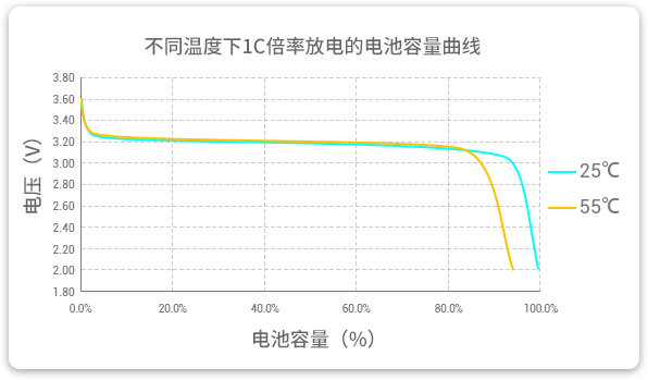 格瑞普低溫磷酸鋰鐵電池在25℃和55℃溫度下以1C速率放電，放電容量幾乎為100%，保持高放電效率。