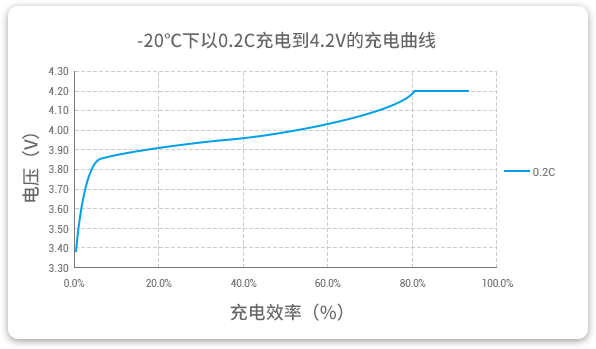 格瑞普低溫鋰聚合物電池能夠在-20℃溫度下以0.2C穩(wěn)定充電。