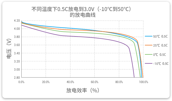 格瑞普低溫鋰聚合物電池在-10至50℃以0.5C進(jìn)行放電，放電效率均超過90%。