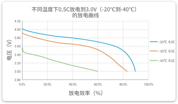 格瑞普低溫鋰聚合物電池在-20至-40℃以0.5C進(jìn)行放電，效率均超過60%。
