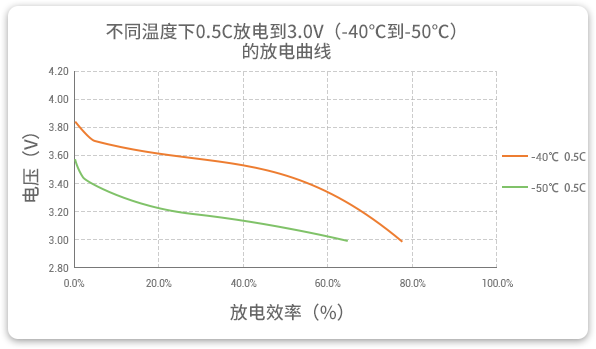 格瑞普低溫鋰聚合物電池在-40至-50℃以0.5C進(jìn)行放電，效率均超過60%。