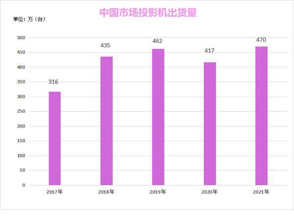 2017年-2021年國內(nèi)投影機(jī)出貨量 2017年-2021年國內(nèi)投影機(jī)出貨量