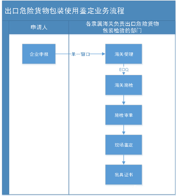 出口危險貨物包裝使用鑒定業(yè)務(wù)流程 出口危險貨物包裝使用鑒定業(yè)務(wù)流程