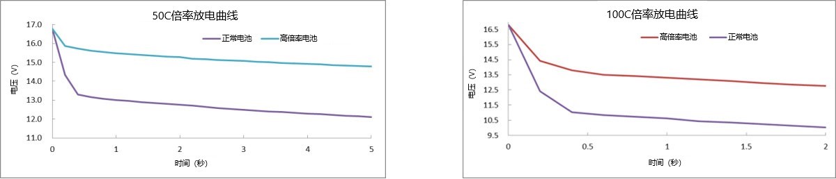 50C、100C放電曲線 50C、100C放電曲線