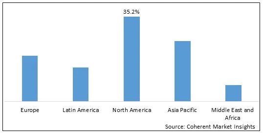 2022 年全球無人機電池市場份額（按價值計算，按細分）