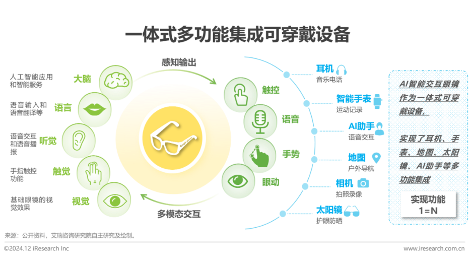 智能眼鏡設(shè)備 智能眼鏡設(shè)備