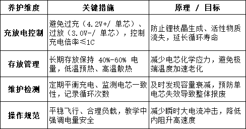 無人機電池核心養(yǎng)護(hù)原則 無人機電池核心養(yǎng)護(hù)原則