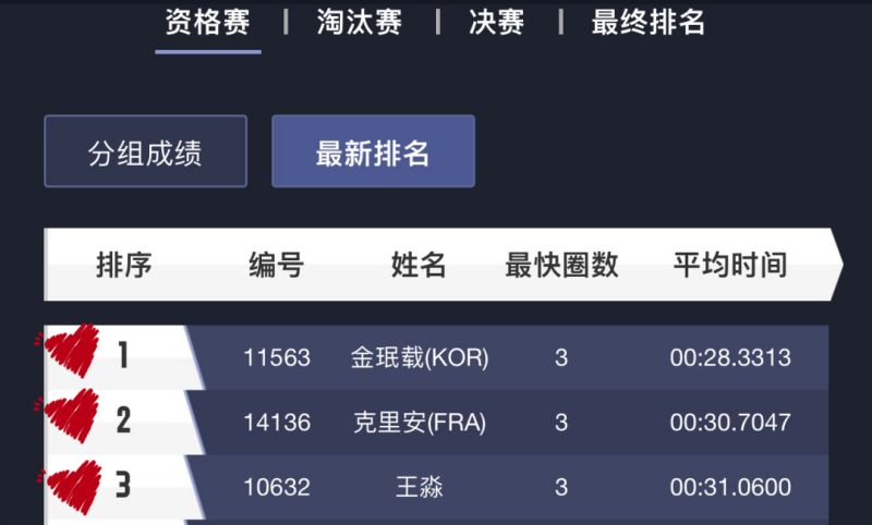 Minjae、Killian、王淼  位列前三