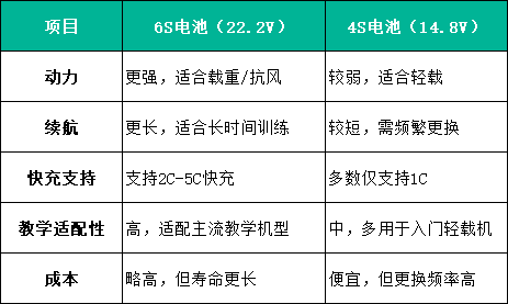 無人機電池4S和6S對比 無人機電池4S和6S對比