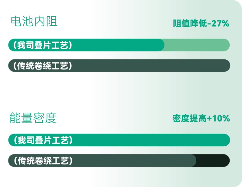 更高的能量效率，更長的有效續(xù)航
