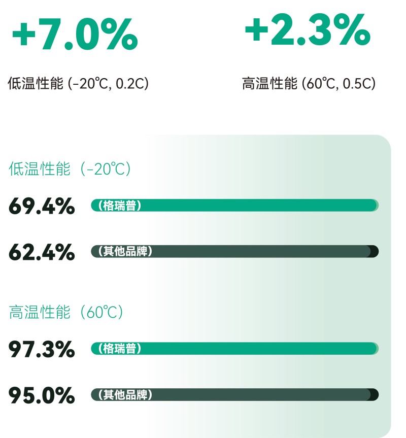 更寬的溫度適性，更可靠的全天候佩戴