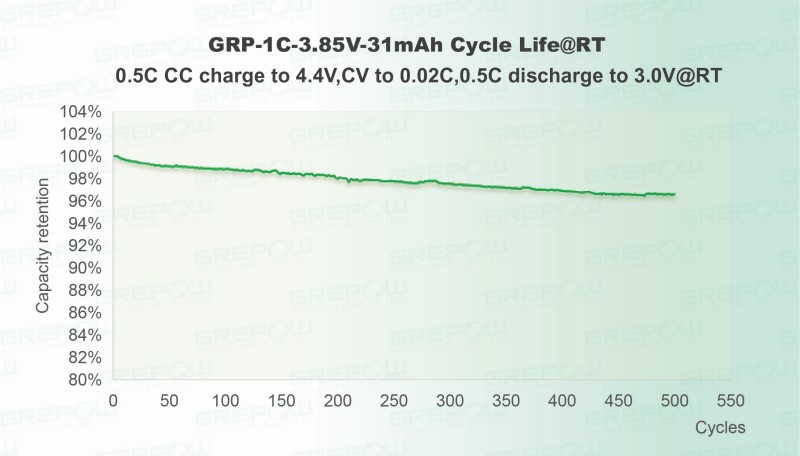 標準電壓(4.4V)：0.5C充放電循環(huán)500次后，容量保持率高達96% 。