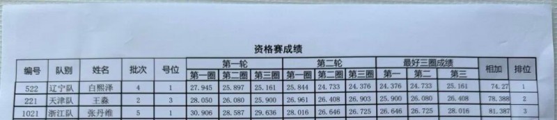 Tattu飛手白熙澤、王淼、張丹維成績